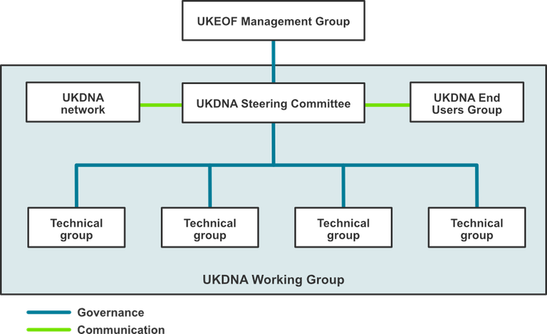 UK DNA Working Group structure diagram