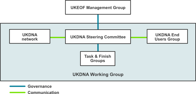 UK DNA WG structure diagram